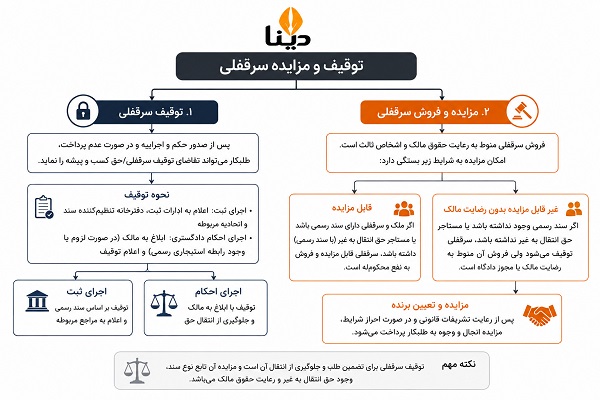 توقیف سرقفلی